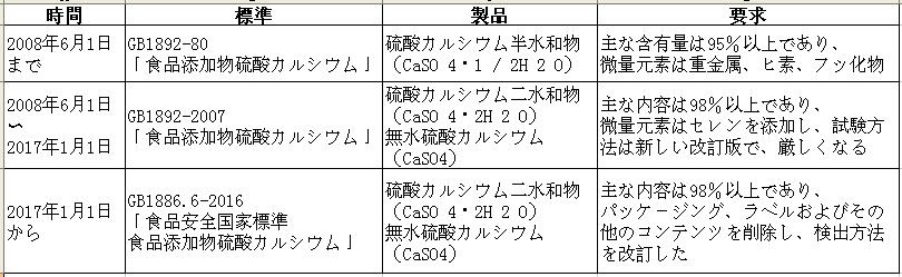 中國で食用石膏の標準.jpg